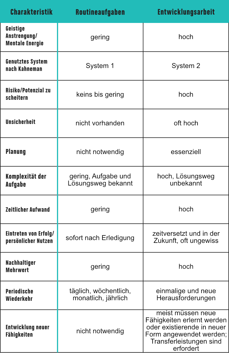 Tabelle mit Auflistung der Eigenschaften von Routineaufgaben und Entwicklungsarbeit